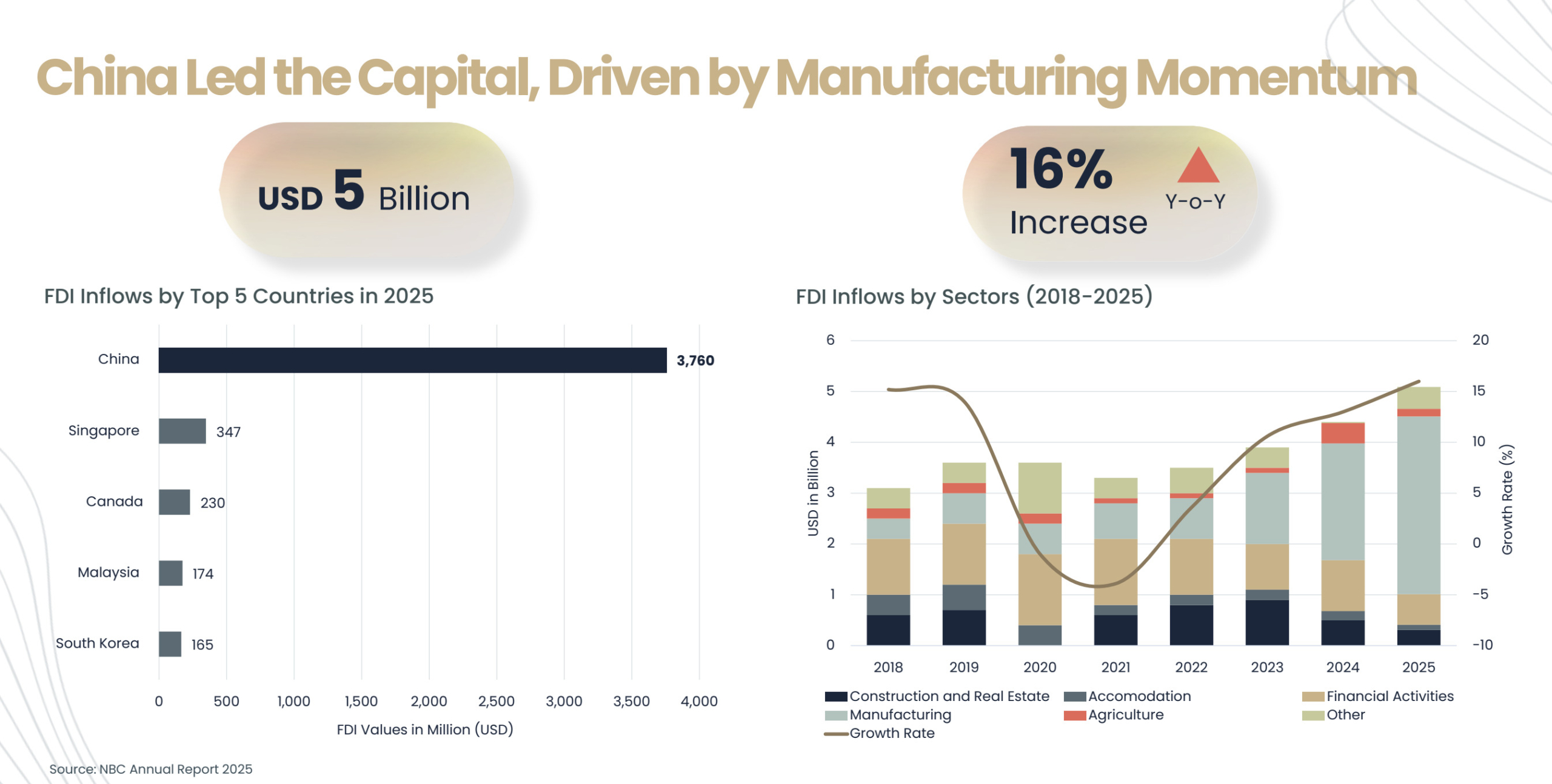Chart showing FDI inflows by top countries in 2025 and FDI inflows by sector from 2018 to 2025
