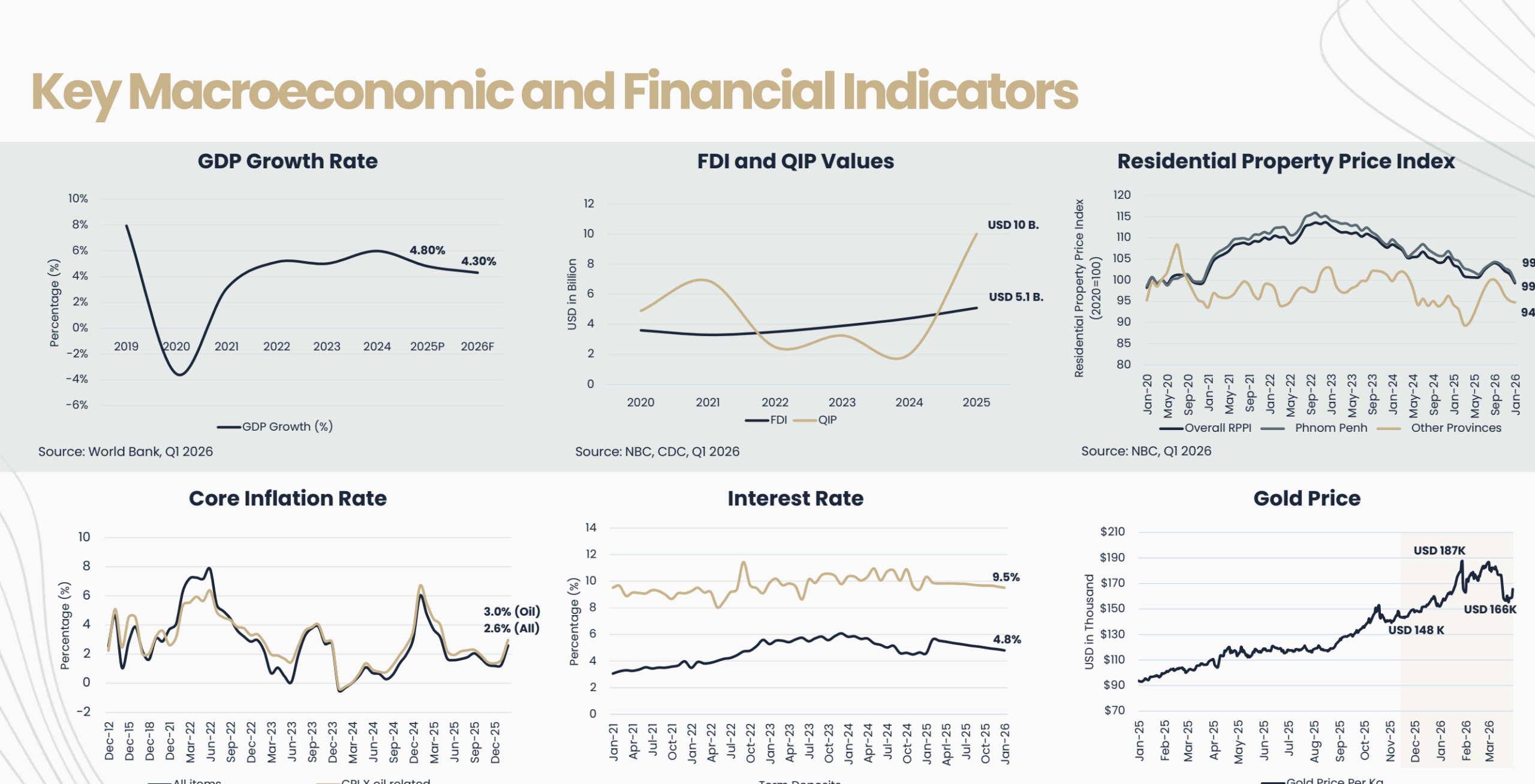 Dashboard of Cambodia macroeconomic and financial indicators, including GDP growth, FDI and QIP values, residential property price index, inflation, interest rates, and gold prices