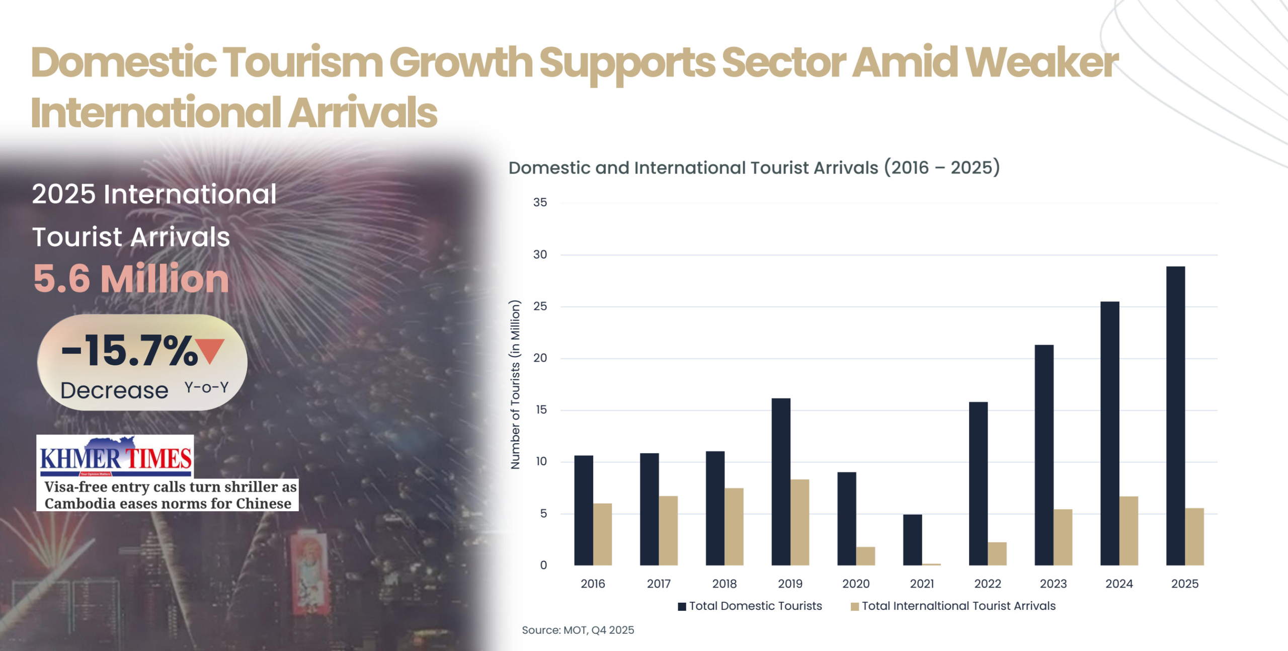 Chart showing domestic and international tourist arrivals from 2016 to 2025 and summary callouts about 2025 international arrivals