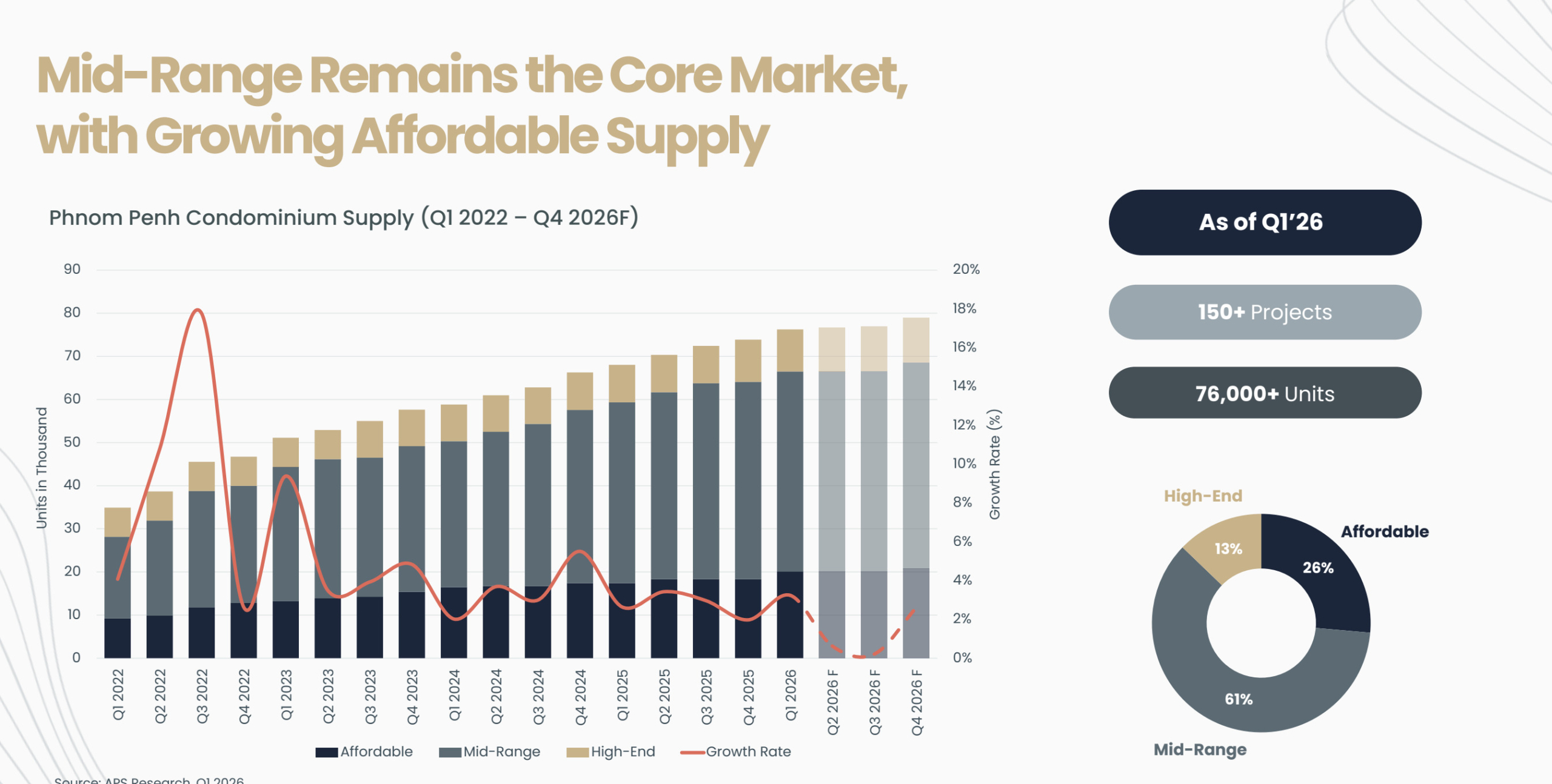Chart showing Phnom Penh condominium supply from Q1 2022 to Q4 2026 forecast, broken down by affordable, mid-range, and high-end units
