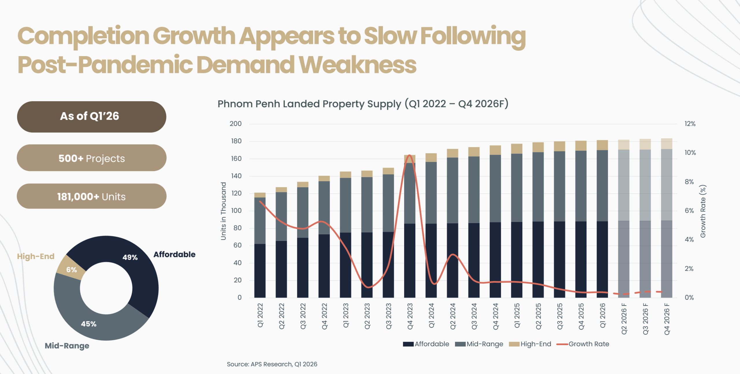 Chart showing Phnom Penh landed property supply from Q1 2022 to Q4 2026 forecast, broken down by affordable, mid-range, and high-end units