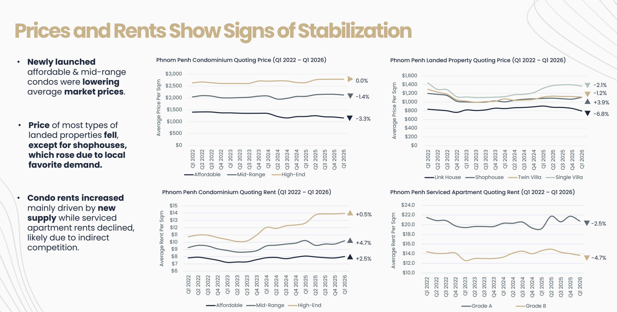 Chart showing Phnom Penh condominium prices and rents, landed property prices, and serviced apartment rents from Q1 2022 to Q1 2026