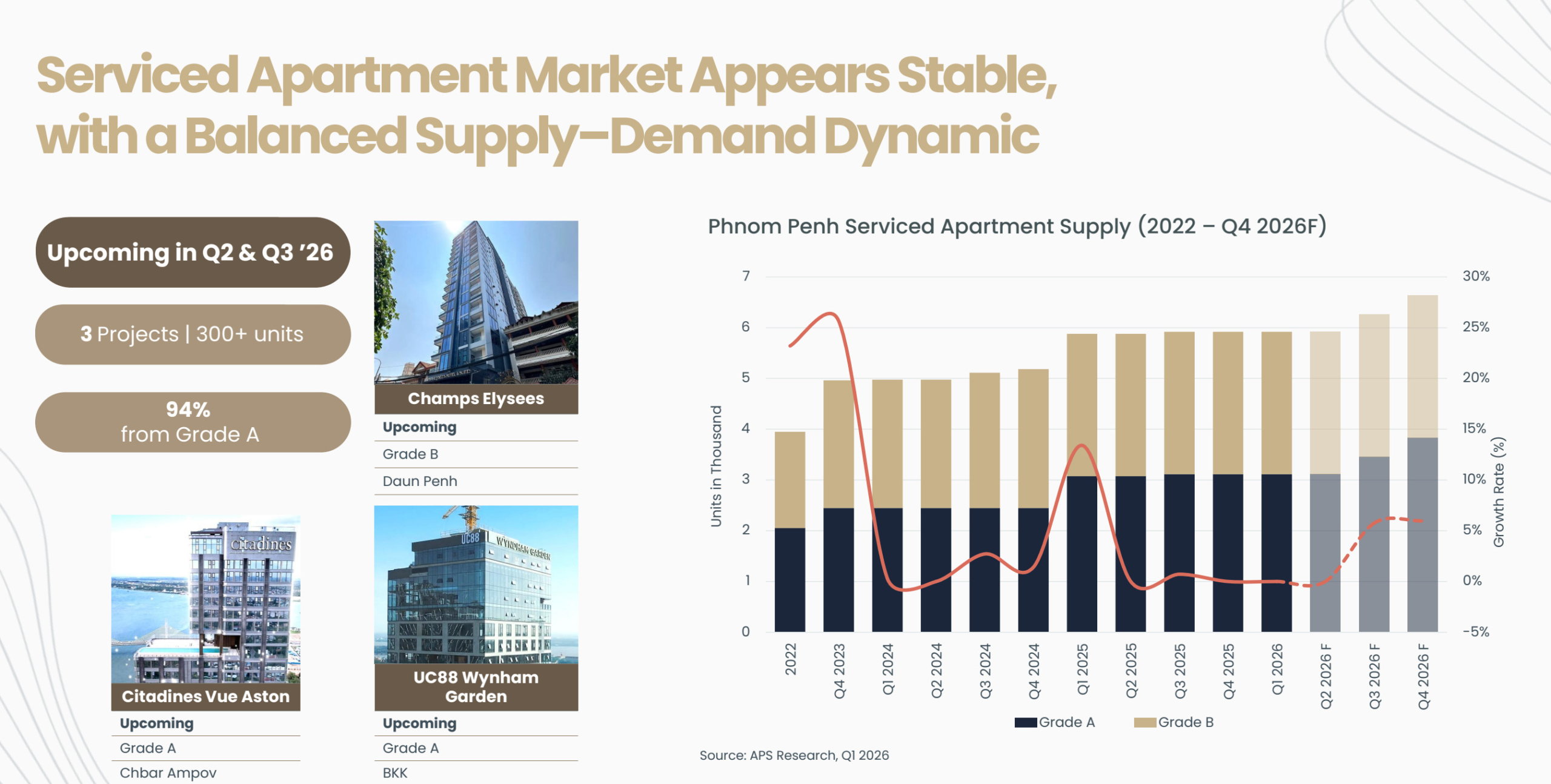 Chart showing Phnom Penh serviced apartment supply from 2022 to Q4 2026 forecast, with Grade A and Grade B units