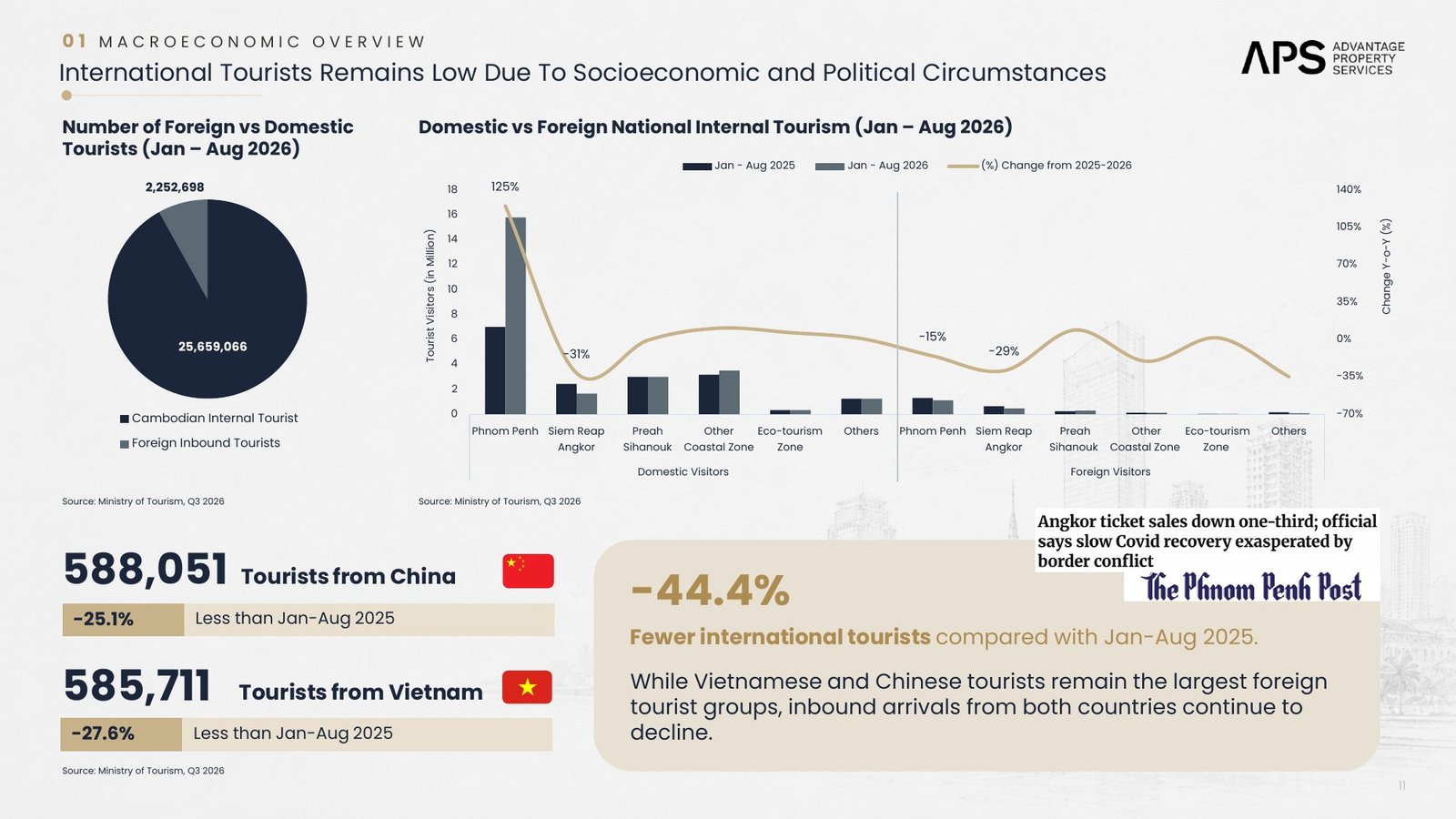 Cambodia Q3 2026 tourism charts