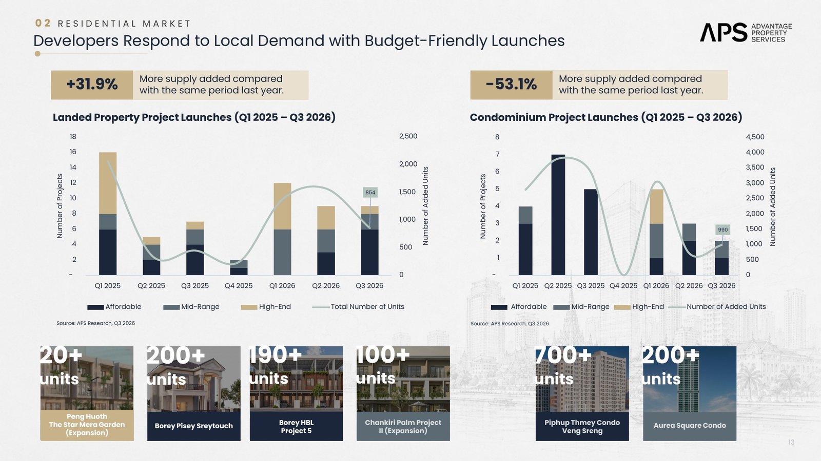Phnom Penh Q3 2026 residential project launches chart