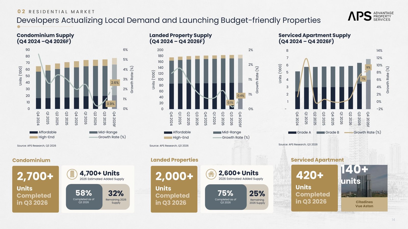 Phnom Penh Q3 2026 residential supply and completions chart