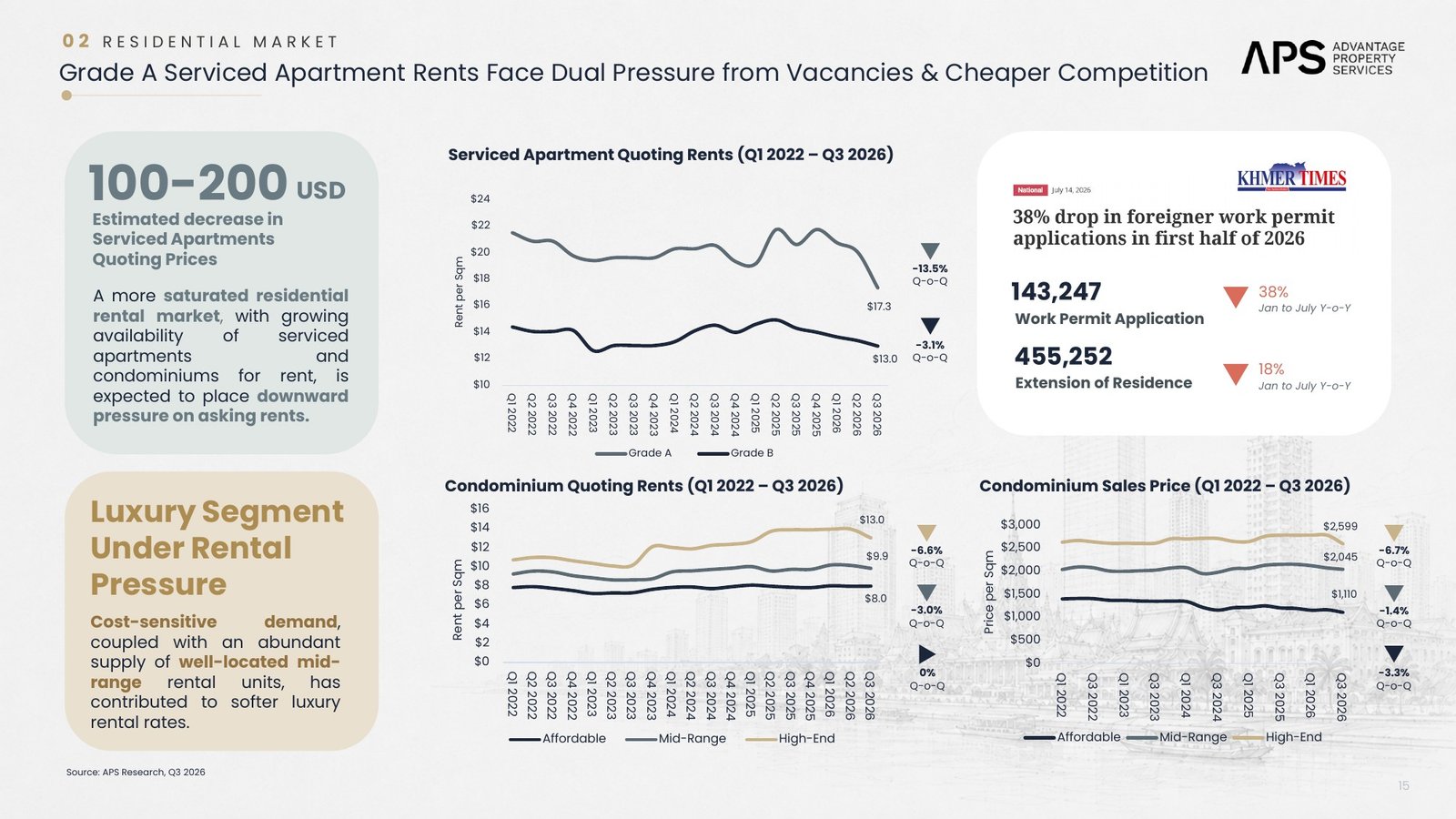 Phnom Penh Q3 2026 residential asking prices and rents chart
