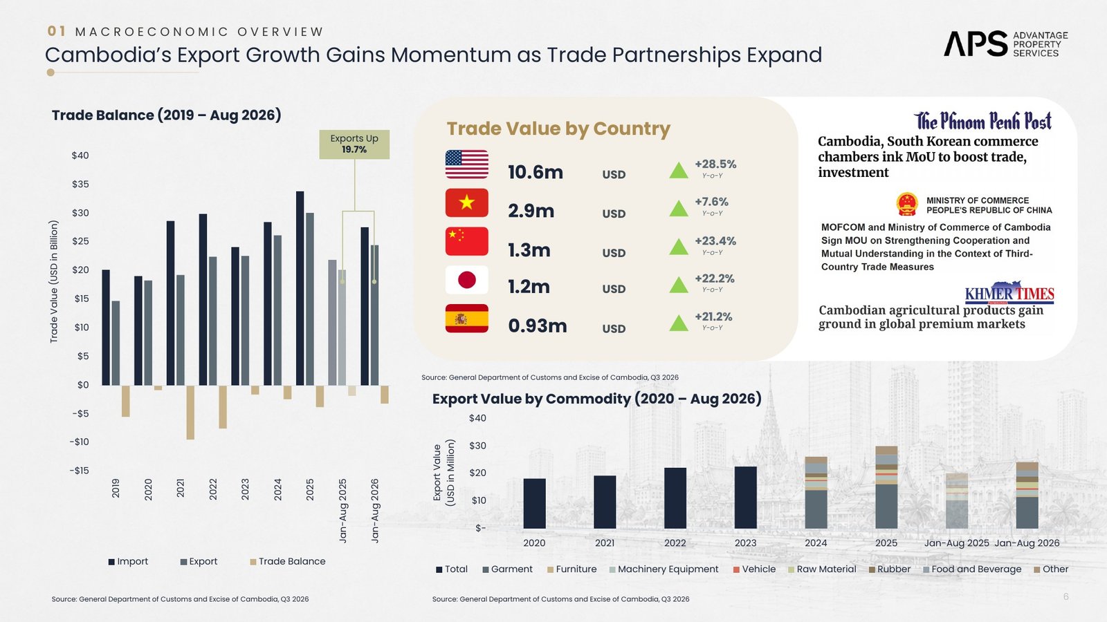 Cambodia Q3 2026 trade and export charts