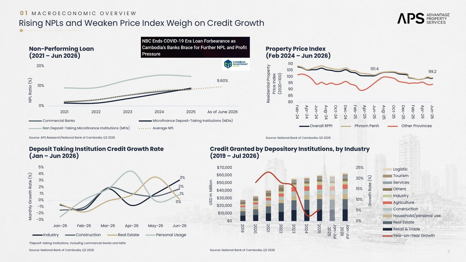 Cambodia Q3 2026 banking and residential property price charts