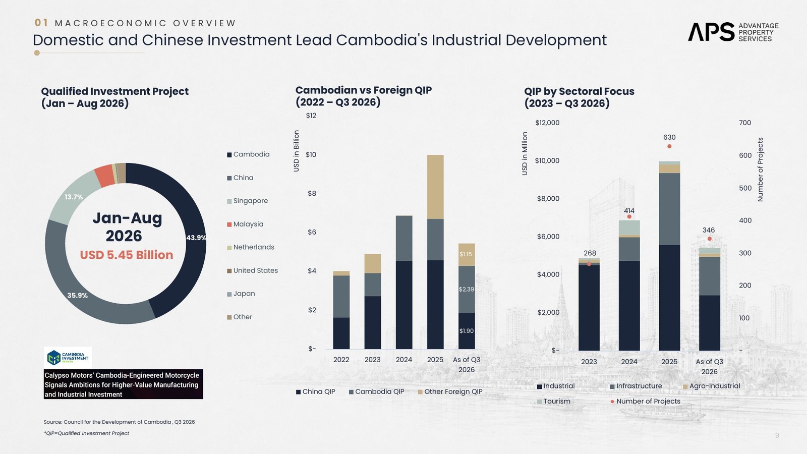 Cambodia Q3 2026 investment approvals chart